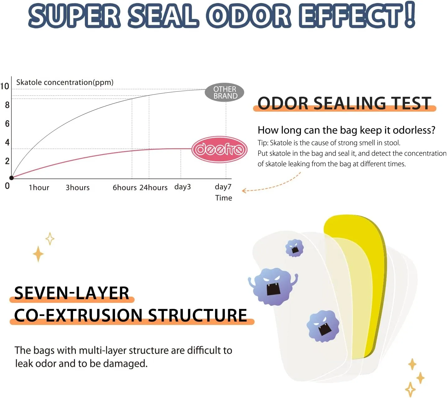 Odor Sealing Waste Disposal Bags M/150 Count Cat Litter Bags Unscented Cat poop bags Large Capacity Diaper Disposal or Pet Waste Bags